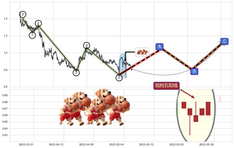 低档五阳线+看涨(低位)倒锤头线+底部尽头线（上山虎）+单针探底（定海神针）+锤头线（锤子线） ➕ 调整浪ABC