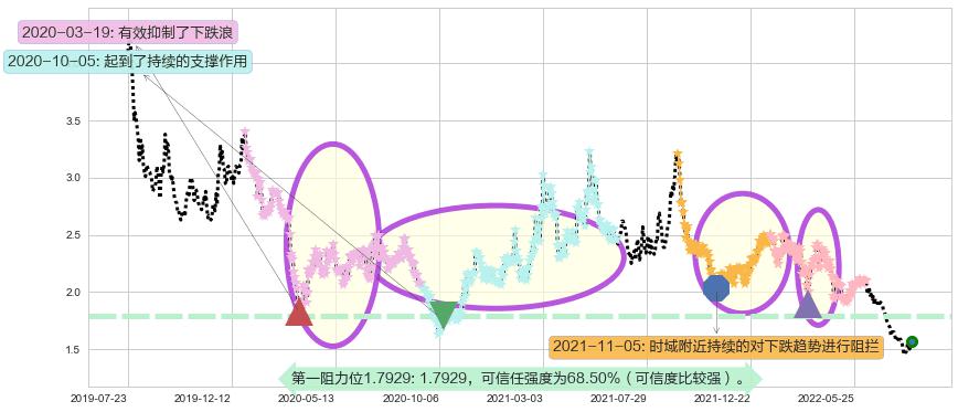 中国东方集团阻力支撑位图-阿布量化