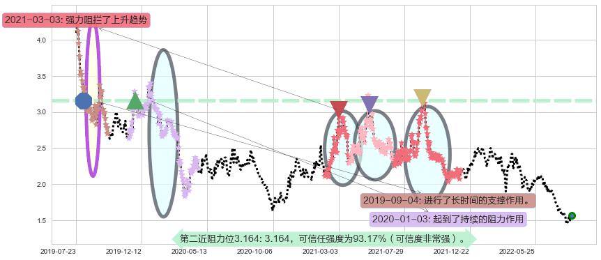 中国东方集团阻力支撑位图-阿布量化