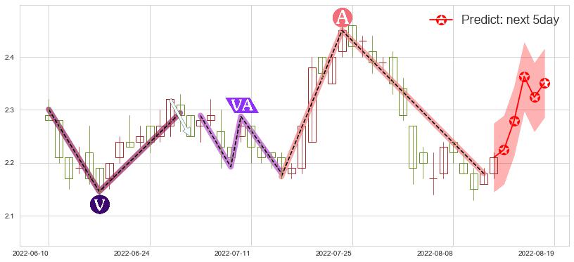 预测中国外运(hk00598)价格K线图-阿布量化