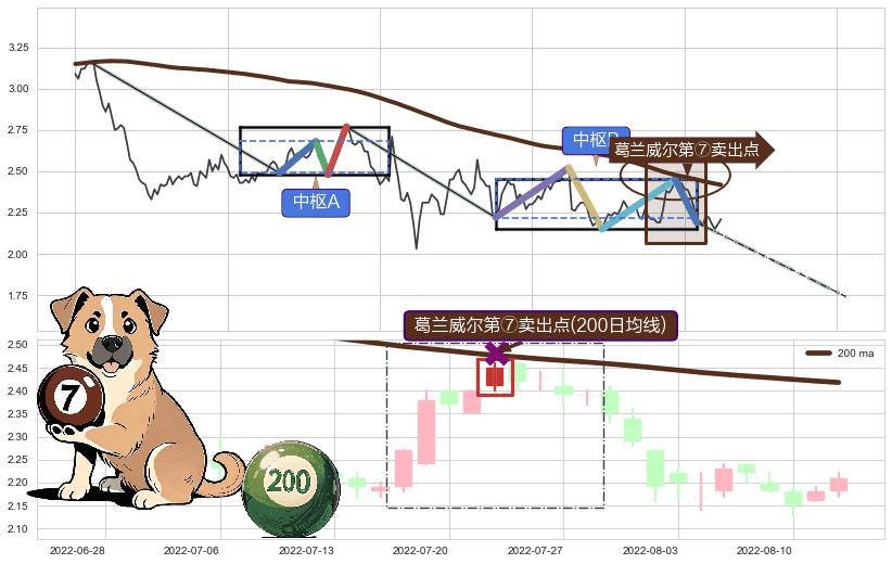 葛兰威尔第⑦卖出点+【死亡谷】卖出点+【断头铡刀】卖出点+【乌云密布】卖出点 ➕ 缠论中枢点