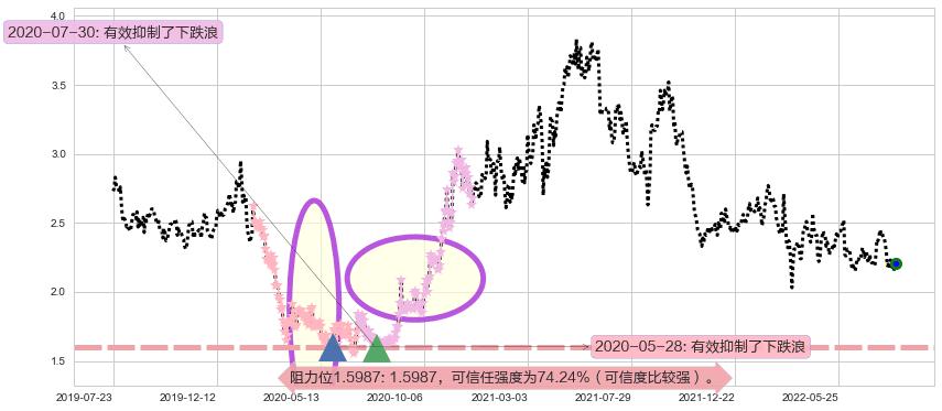 中国外运阻力支撑位图-阿布量化