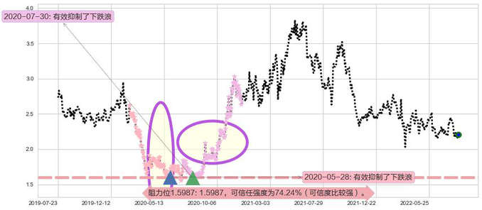 中国外运阻力支撑位图-阿布量化