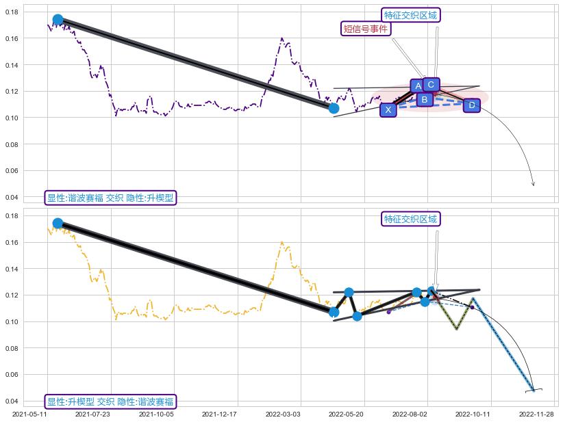 突破整理 ➕ 谐波(XABCD)