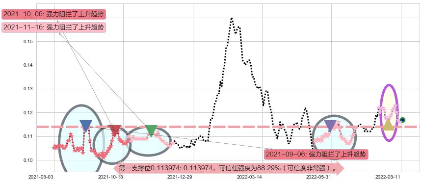 丰盛控股阻力支撑位图-阿布量化