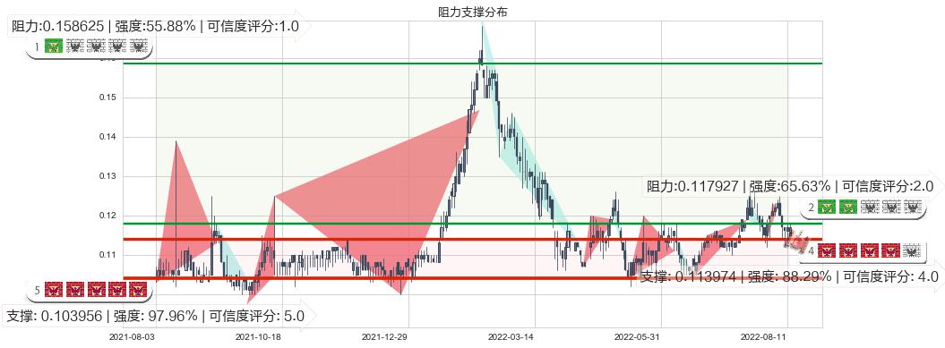 丰盛控股(hk00607)阻力支撑位图-阿布量化
