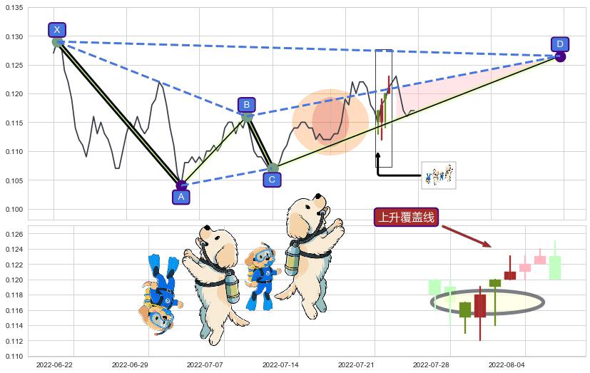 上升覆盖线+降势受阻+冉冉上升|稳步上涨+低档五阳线+两红夹一黑+双针探底+单针探底（定海神针）+锤头线（锤子线）+下跌两颗星 ｜ 下跌三颗星 ➕ 谐波(XABCD)