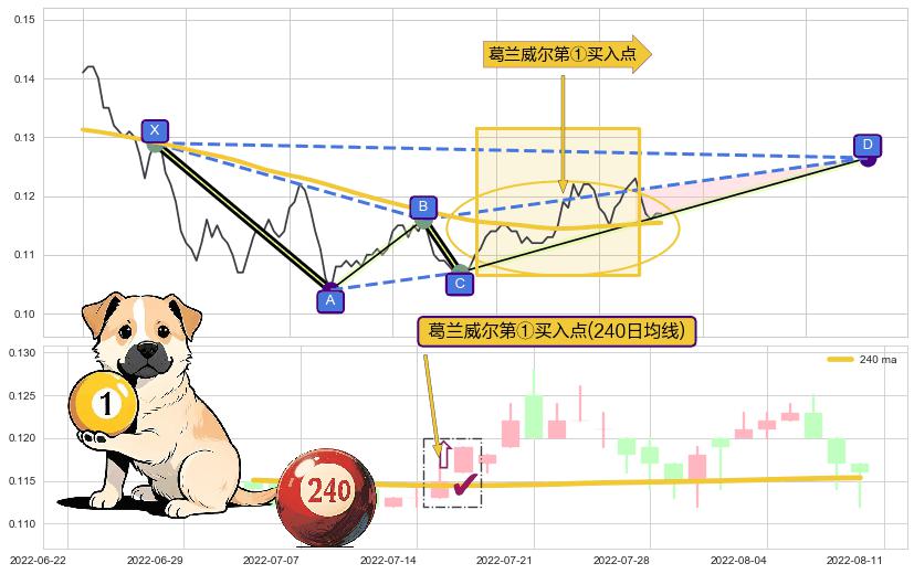 葛兰威尔第①买入点+【金山谷】买入点+【金蜘蛛】买入点 ➕ 谐波(XABCD)