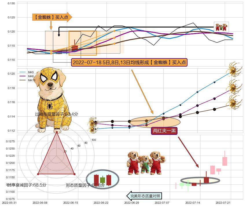 两红夹一黑+冉冉上升|稳步上涨 ➕ 【金蜘蛛】买入点