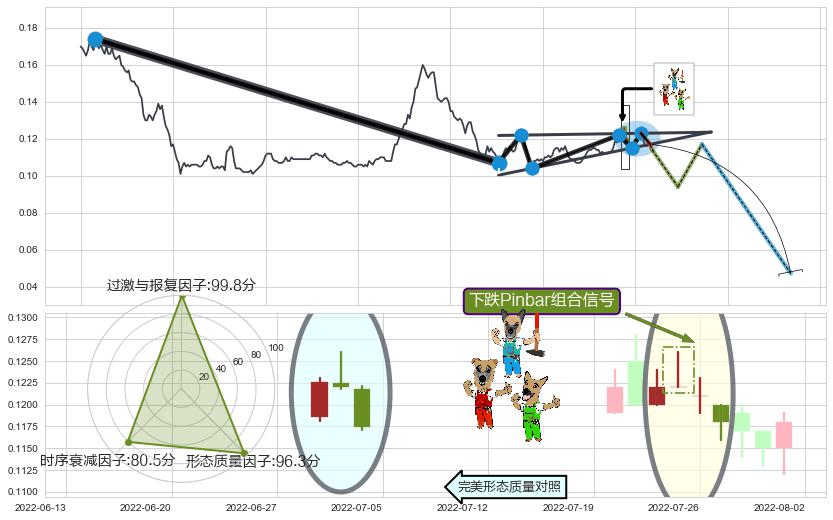 下跌Pinbar组合信号+下跌两颗星 ｜ 下跌三颗星 ➕ 突破整理