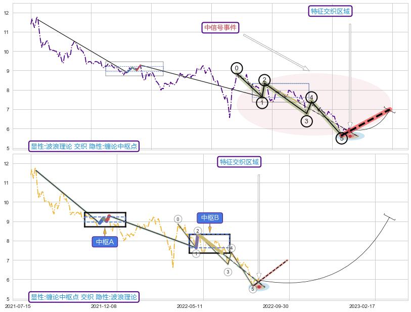 缠论中枢点 ➕ 调整浪ABC
