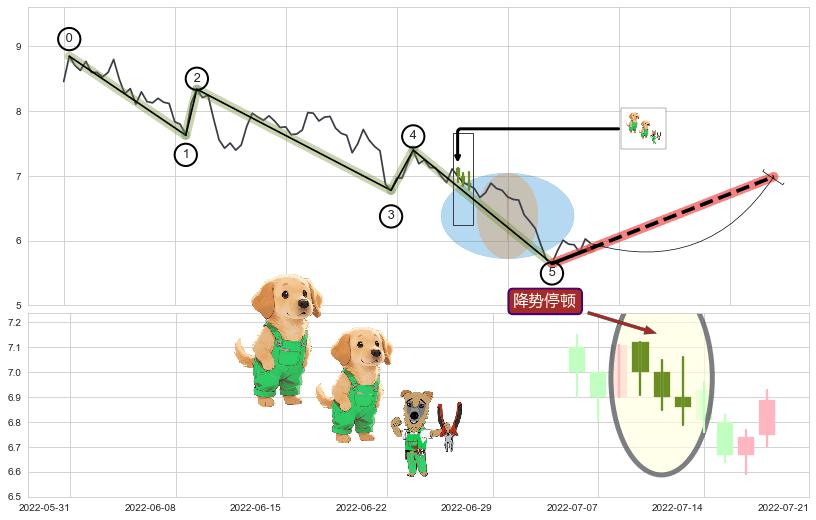 降势停顿+看涨(低位)倒锤头线+降势受阻 ➕ 调整浪ABC