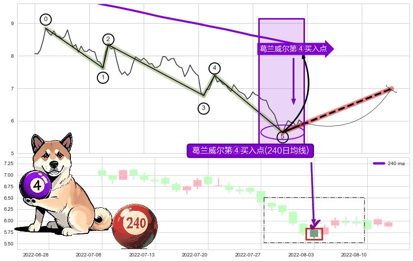 葛兰威尔第④买入点+【高山滑雪】买入点 ➕ 调整浪ABC