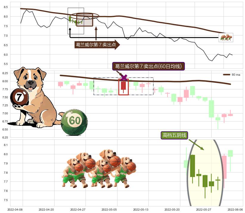 高档五阴线+黄昏之星（夜星） ➕ 葛兰威尔第⑦卖出点