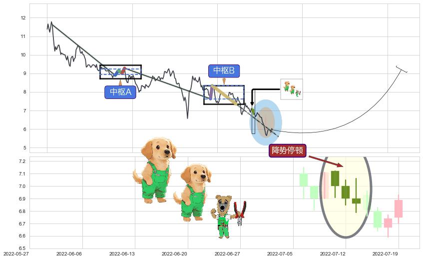 降势停顿+塔形底 | 圆底+看涨(低位)倒锤头线+降势受阻 ➕ 缠论中枢点
