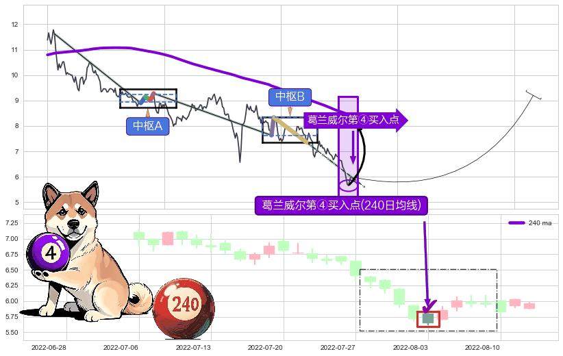 葛兰威尔第④买入点+【高山滑雪】买入点 ➕ 缠论中枢点