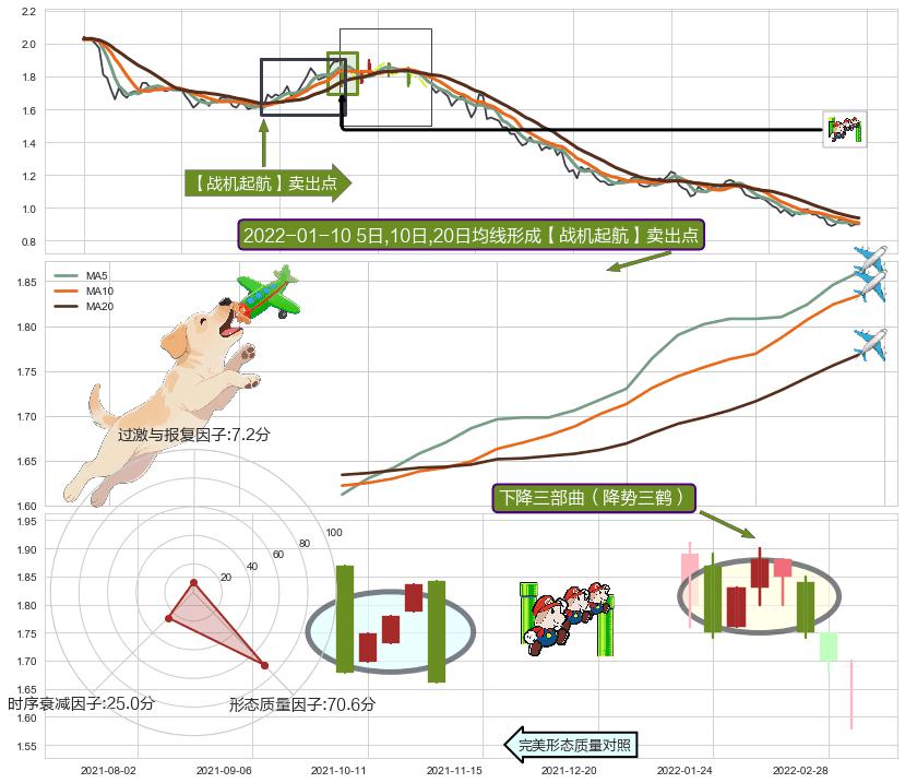 下降三部曲（降势三鹤）+倾盆大雨 ➕ 【战机起航】卖出点