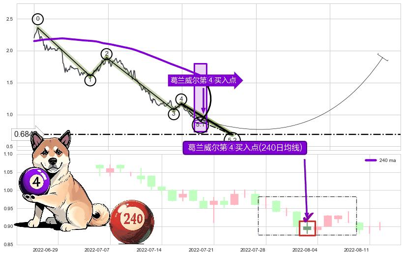 葛兰威尔第④买入点+【高山滑雪】买入点 ➕ 5浪主体