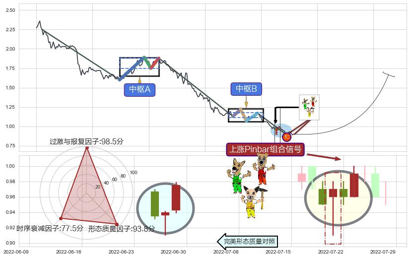 上涨Pinbar组合信号+降势受阻+降势停顿+双针探底+看涨(低位)倒锤头线 ➕ 缠论买卖点