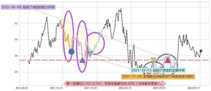 中国东方航空股份阻力支撑位图-阿布量化