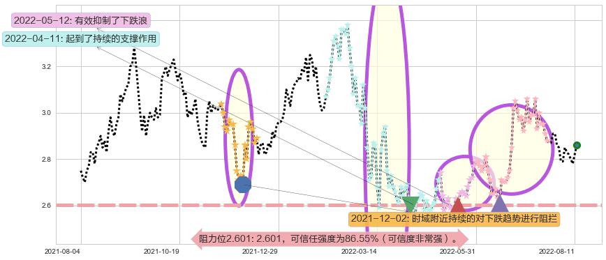 中国东方航空股份阻力支撑位图-阿布量化