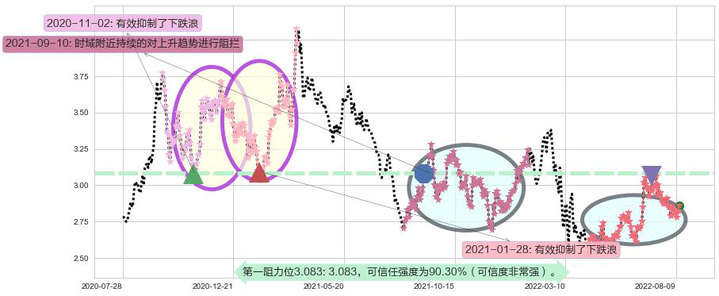 中国东方航空股份阻力支撑位图-阿布量化