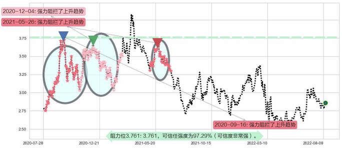 中国东方航空股份阻力支撑位图-阿布量化
