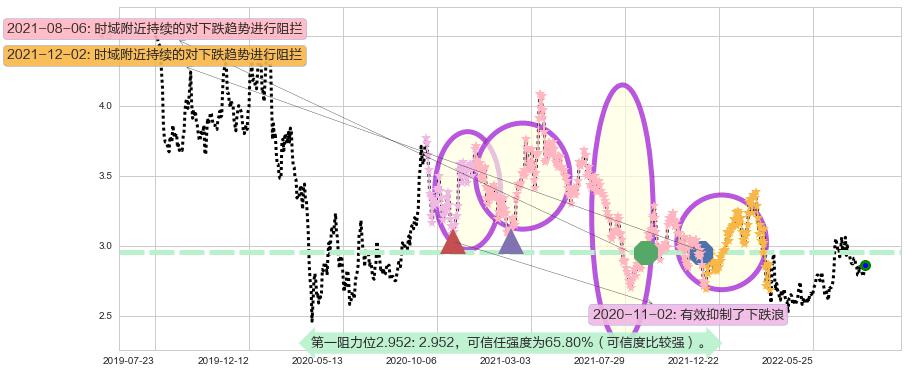 中国东方航空股份阻力支撑位图-阿布量化