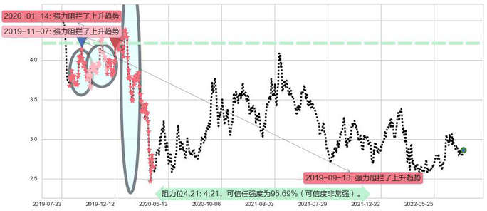 中国东方航空股份阻力支撑位图-阿布量化
