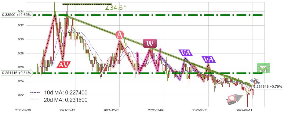 熊猫绿能(00686)短线趋势趋势阶段分析图-阿布量化