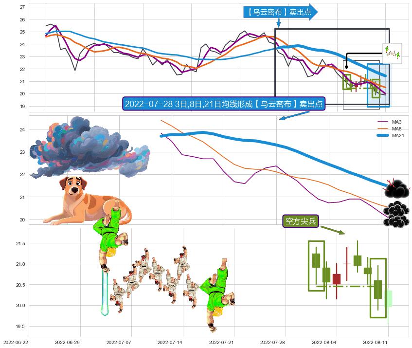 空方尖兵 ➕ 【乌云密布】卖出点