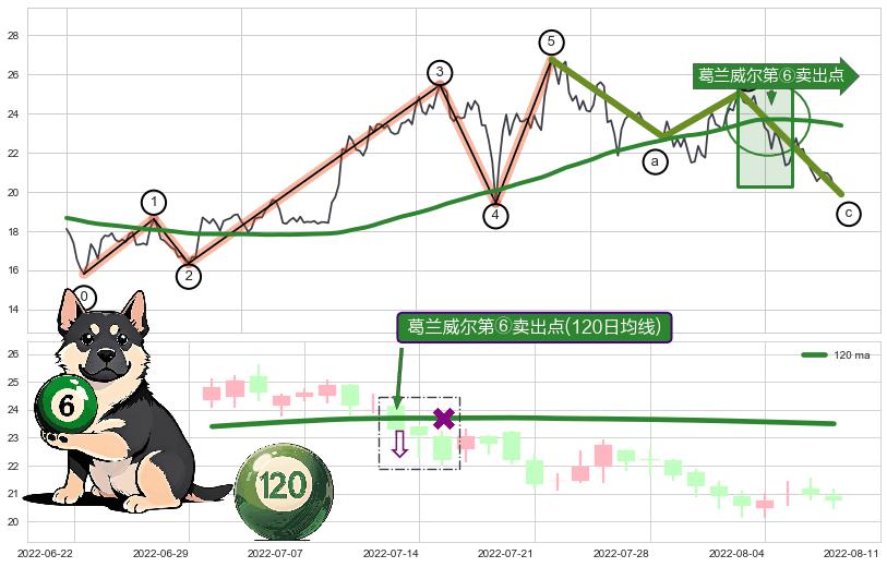 葛兰威尔第⑥卖出点+【死亡谷】卖出点+【绝命跳】卖出点+【断头铡刀】卖出点+【乌云密布】卖出点 ➕ 调整浪ABC