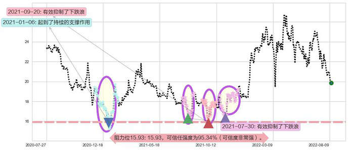 中国海外发展阻力支撑位图-阿布量化