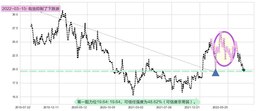 中国海外发展阻力支撑位图-阿布量化