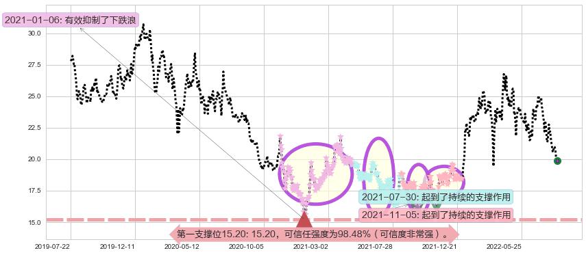 中国海外发展阻力支撑位图-阿布量化