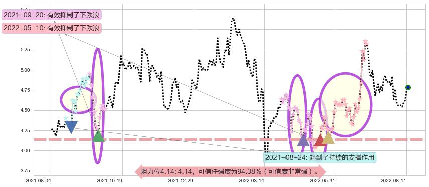 北京首都机场股份阻力支撑位图-阿布量化