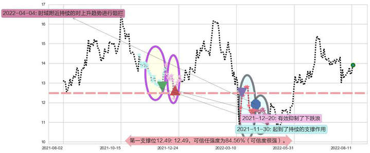 中国民航信息网络阻力支撑位图-阿布量化