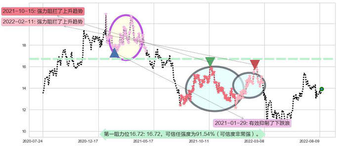 中国民航信息网络阻力支撑位图-阿布量化