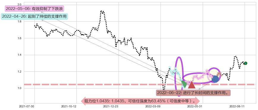 首长国际阻力支撑位图-阿布量化