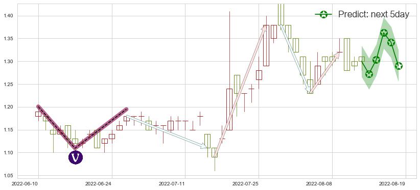 预测首长国际(hk00697)价格K线图-阿布量化