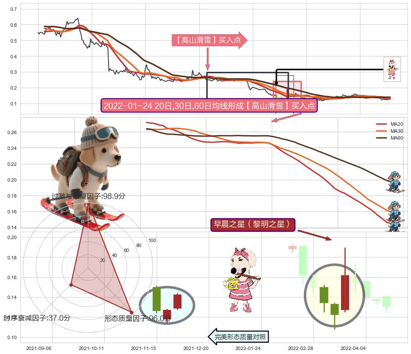 早晨之星（黎明之星） ➕ 【高山滑雪】买入点