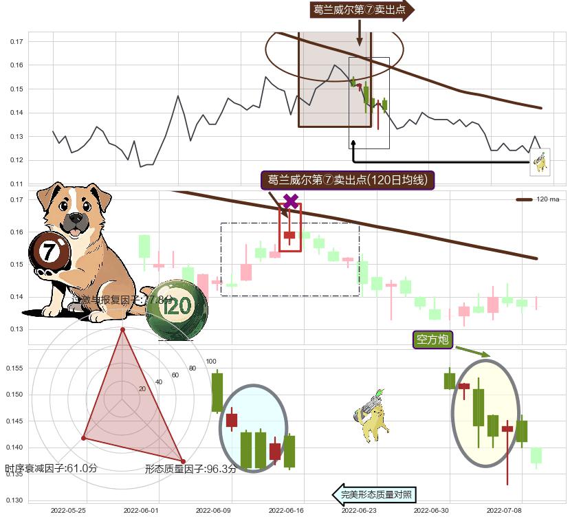 空方炮+绵绵阴跌|下跌不止+黄昏之星（夜星） ➕ 葛兰威尔第⑦卖出点