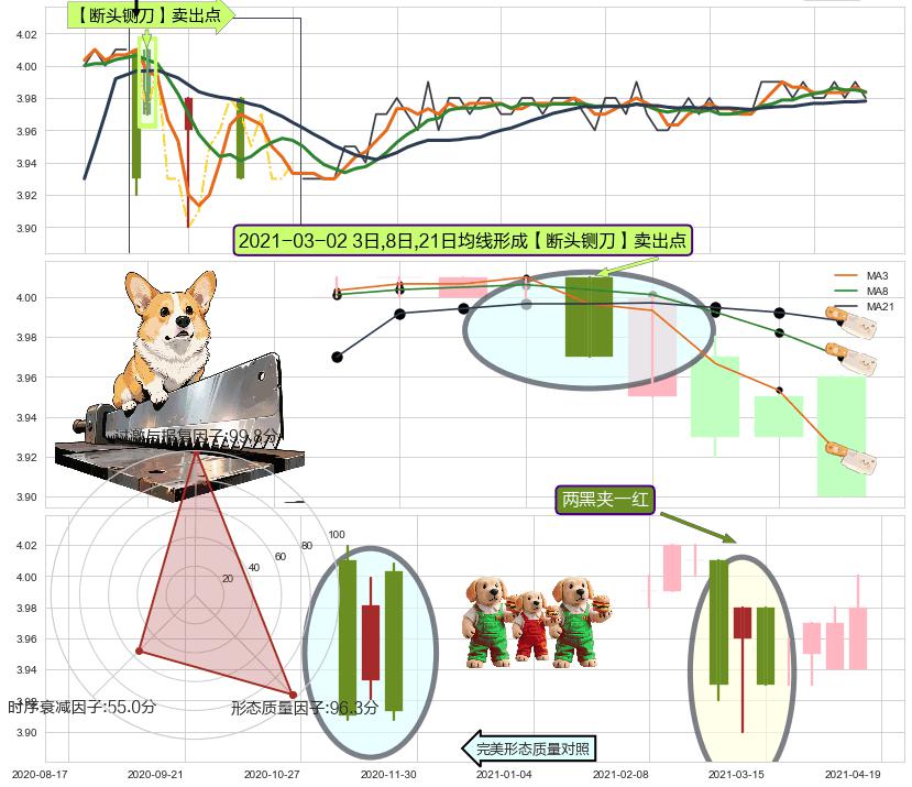两黑夹一红 ➕ 【断头铡刀】卖出点