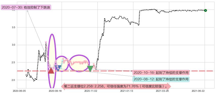 神州租车阻力支撑位图-阿布量化