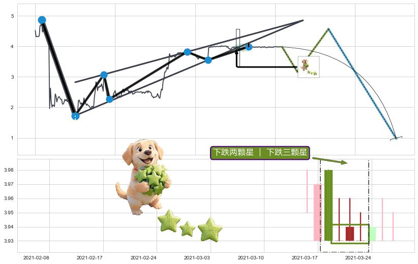 下跌两颗星 ｜ 下跌三颗星+顶部尽头线（下山虎）+看跌(高位倒锤头)流星线+两黑夹一红 ➕ 突破整理