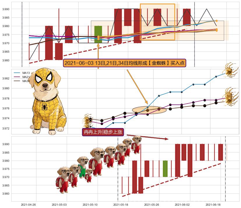 冉冉上升|稳步上涨+低档五阳线+上升覆盖线 ➕ 【金蜘蛛】买入点