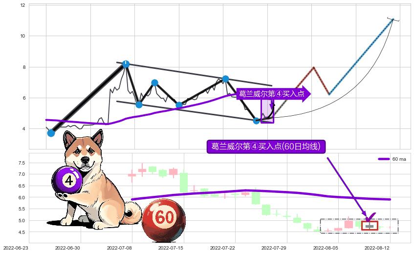 葛兰威尔第④买入点 ➕ 突破整理