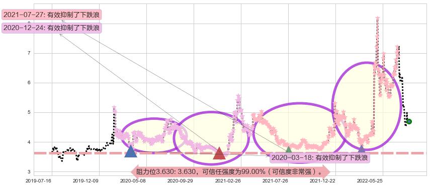 山东新华制药股份阻力支撑位图-阿布量化
