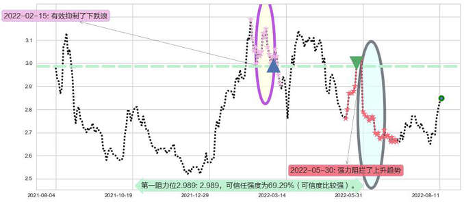 中国电信阻力支撑位图-阿布量化
