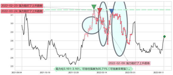 中国电信阻力支撑位图-阿布量化